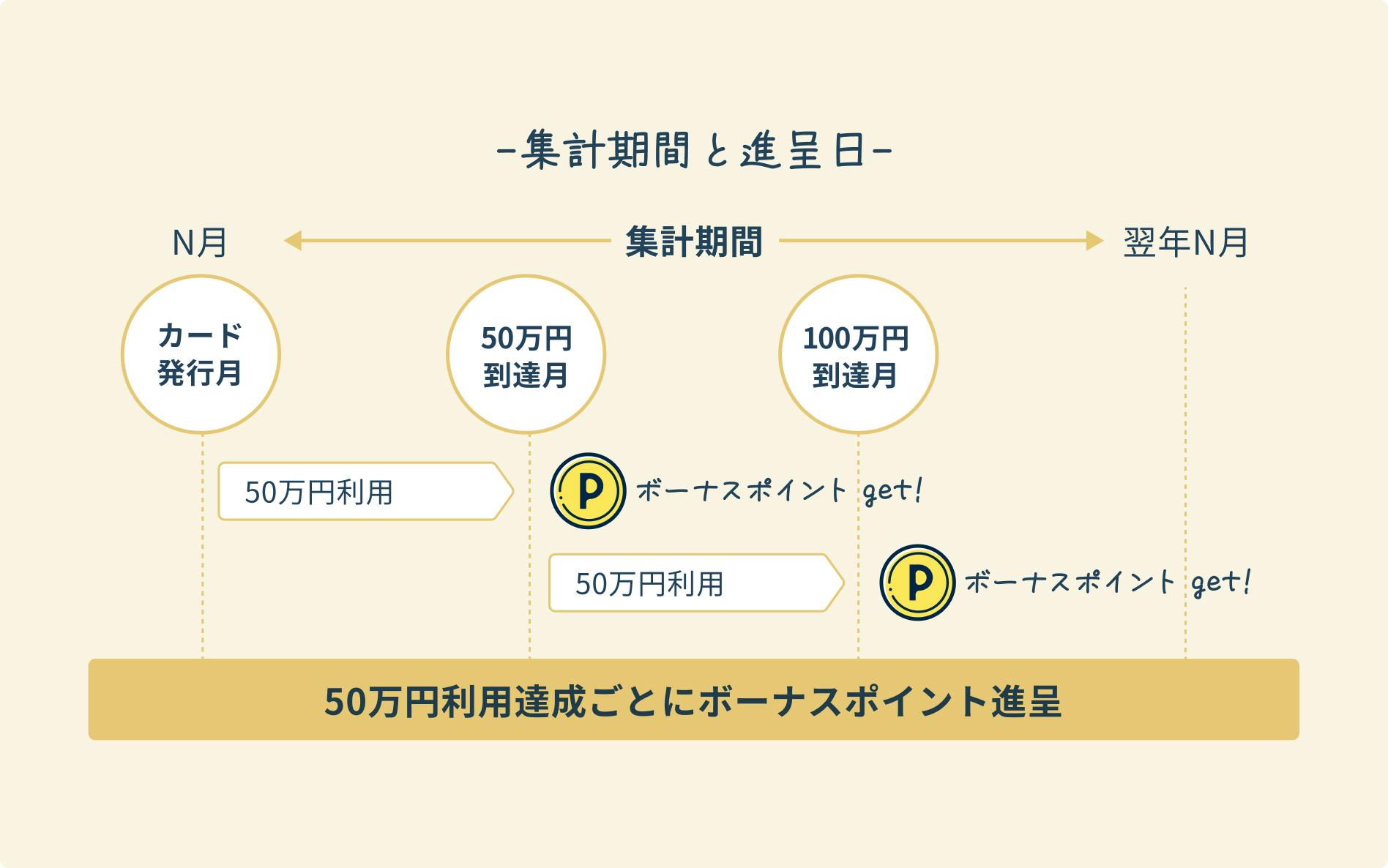 集計期間と進呈日。カード発行月から50万円利用達成ごとにボーナスポイント進呈