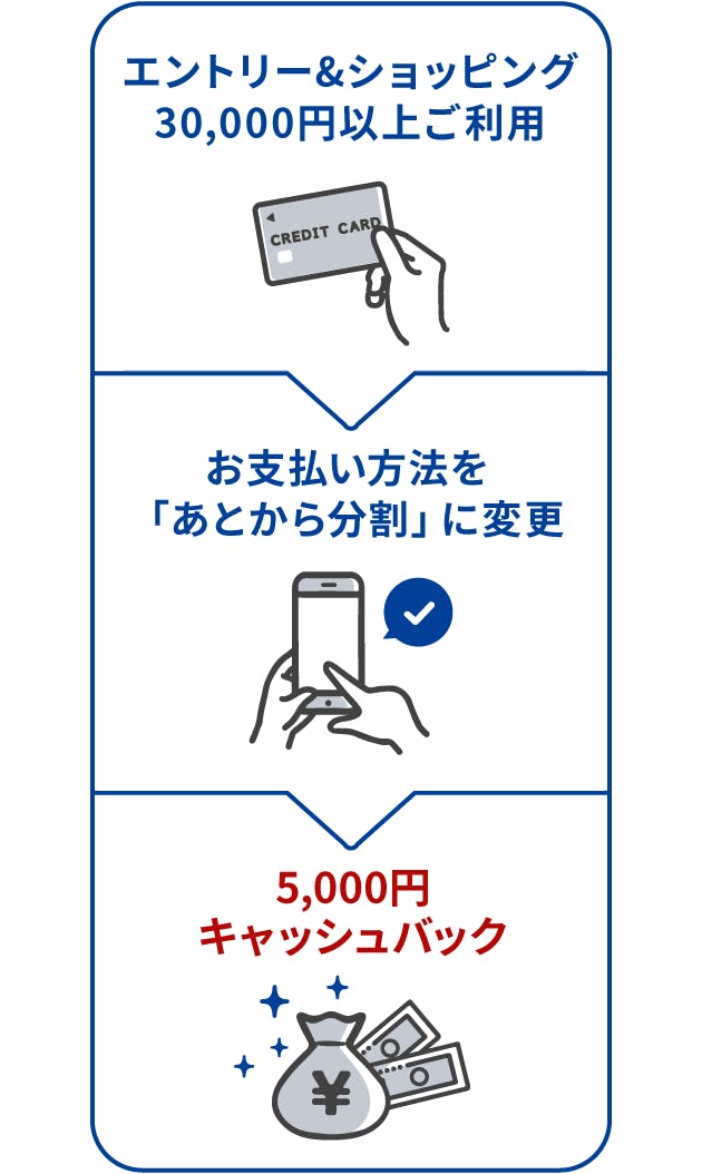 ①エントリー&ショッピング30,000円以上ご利用　②お支払い方法を「あとから分割」に変更　③5,000円キャッシュバック