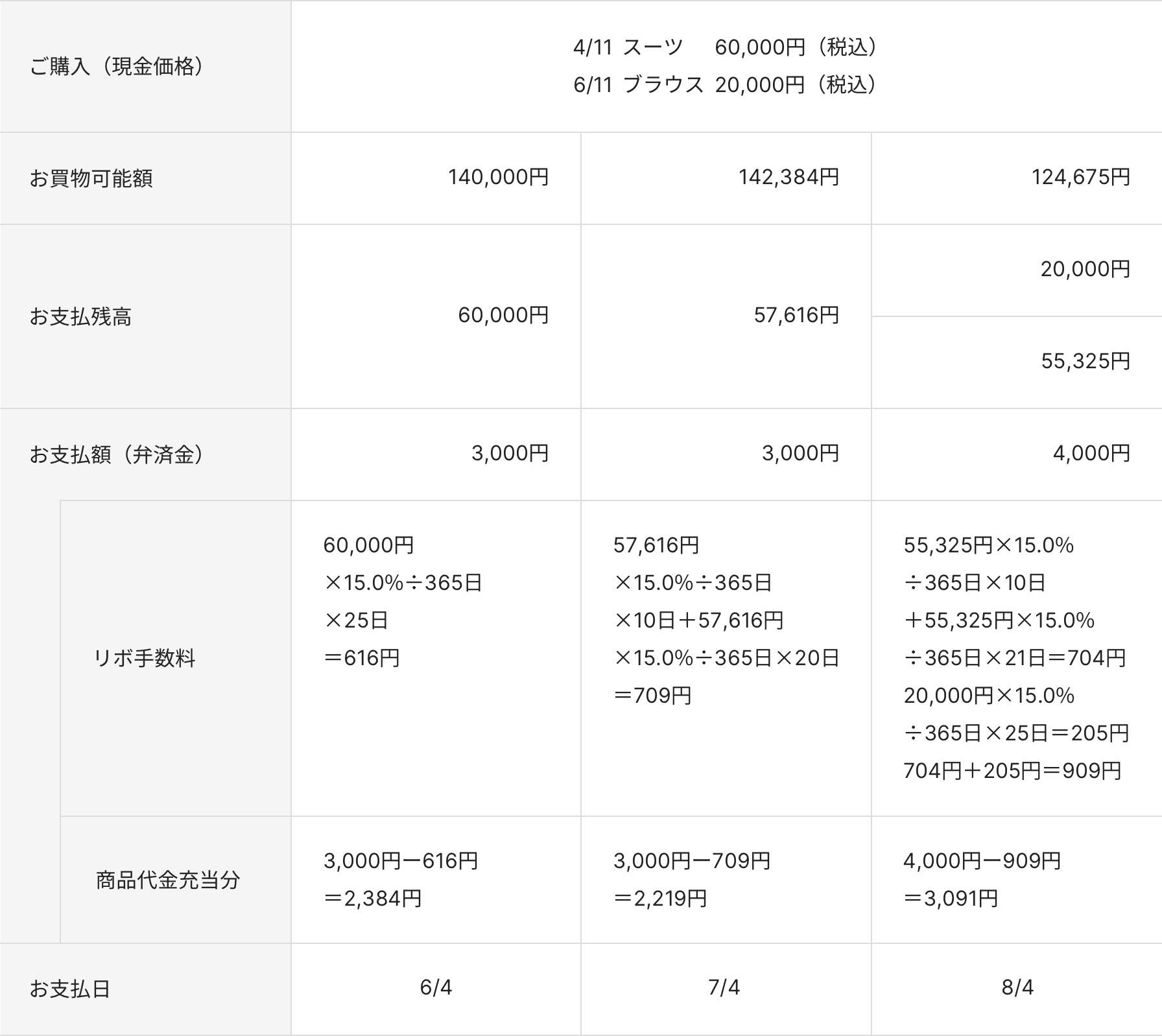 ご購入(現金価格)が4/11 スーツ 60,000円(税込)と、6/11 ブラウス 20,000円(税込)の場合。お買物可能額が140,000円の場合、お支払残高が60,000円、お支払額(弁済金)が3,000円、リボ手数料が60,000円×15.0%÷365日×25日=616円、商品代金充当分が3,000円ー616円=2,384円、お支払日が6/4。お買物可能額が142,384円の場合、お支払残高が57,616円、お支払額(弁済金)が3,000円、リボ手数料が57,616円×15.0%÷365日×10日+57,616円×15.0%÷365日×20日=709円、商品代金充当分が3,000円ー709円=2,219円、お支払日が7/4。お買物可能額が124,675円の場合、お支払残高が20,000円と55,325円、お支払額(弁済金)が4,000円、リボ手数料が55,325円×15.0%÷365日×10日+55,325円×15.0%÷365日×21日=704円20,000円×15.0%÷365日×25日=205円704円+205円=909円、商品代金充当分が4,000円ー909円=3,091円、お支払日が8/4。