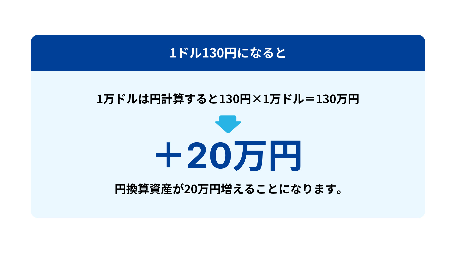 1ドル130円になると、1万ドルは円計算すると130円×1万ドル＝130万円。つまり＋20万円。円換算資産が20万円増えることになります。