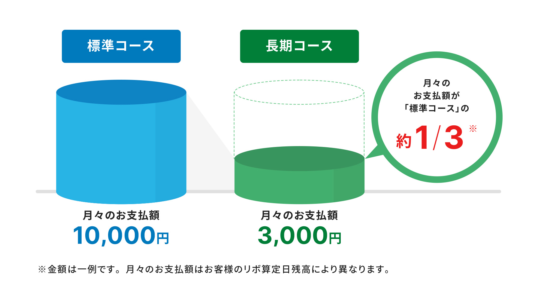 標準コースの場合、月々のお支払額は10000円。長期コースの場合、月々のお支払額は3000円。月々のお支払額が「標準コース」の約1/3※。※金額は一例です。月々のお支払額はお客様のリボ算定日残高により異なります。