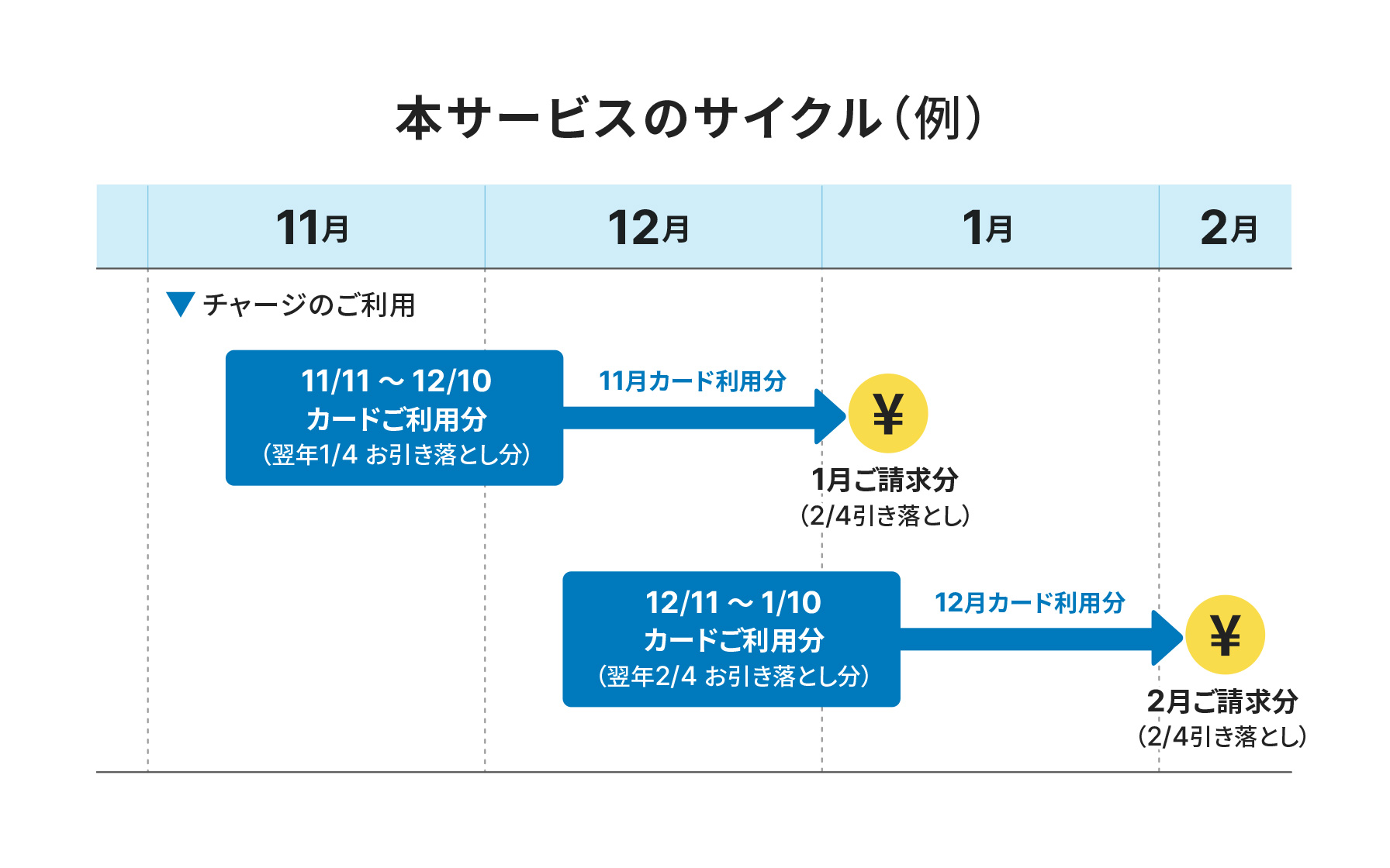 本サービスのサイクル(例)11月にチャージのご利用。11/11〜12/10のカードご利用分(翌年1/4お引き落とし分)を1月ご請求分(2/4引き落とし)とする。12/11〜1/10のカードご利用分(翌年2/4お引き落とし分)を2月ご請求分(2/4引き落とし)とする。
