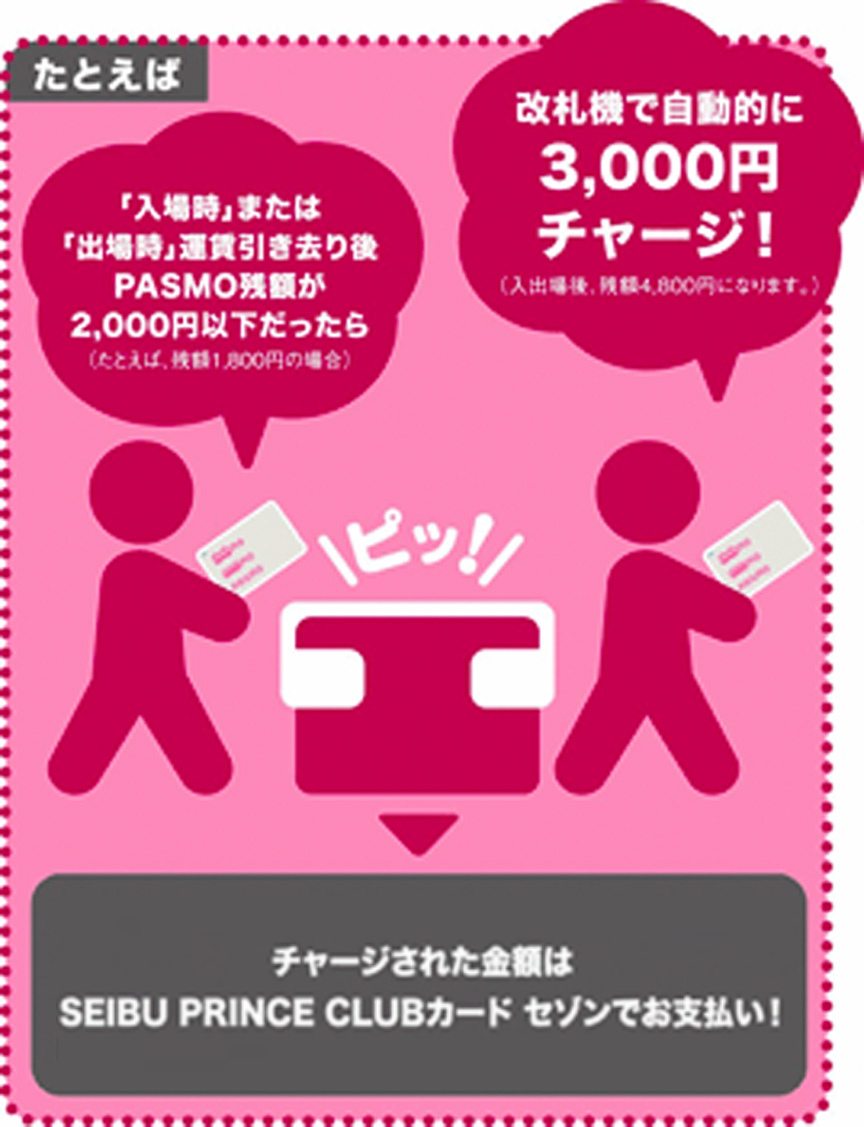 たとえば「入場時」または「出場時」運賃引き去り後PASMO残額が2000円以下だったら(たとえば、残高が1800円の場合)、改札機で自動的に3000円チャージ!(入出場後、残額4800円になります。) チャージされた金額はSEIBU PRINCE CLUBカード セゾンでお支払い!永久不滅ポイントが貯まります。