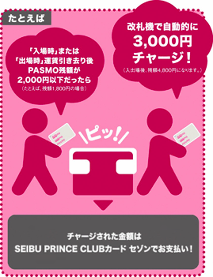 たとえば「入場時」または「出場時」運賃引き去り後PASMO残額が2000円以下だったら（たとえば、残高が1800円の場合）、改札機で自動的に3000円チャージ！（入出場後、残額4800円になります。）　チャージされた金額はSEIBU PRINCE CLUBカード セゾンでお支払い！永久不滅ポイントが貯まります。