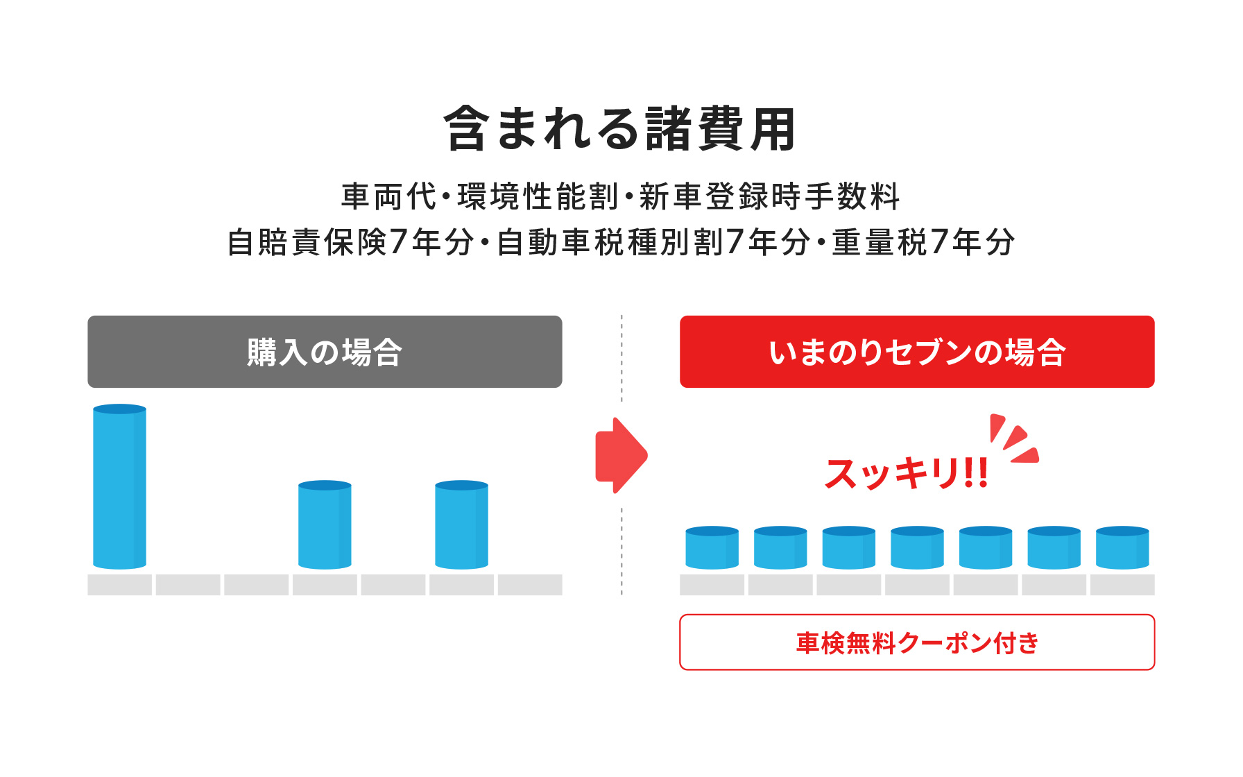 含まれる諸費用 車両代・環境性能割・新車登録時手数料・自賠責保険7年分・自動車税種別割7年分・重量税7年分 購入の場合に比べて、いまのりセブンの場合、スッキリ!!車検無料クーポン付き