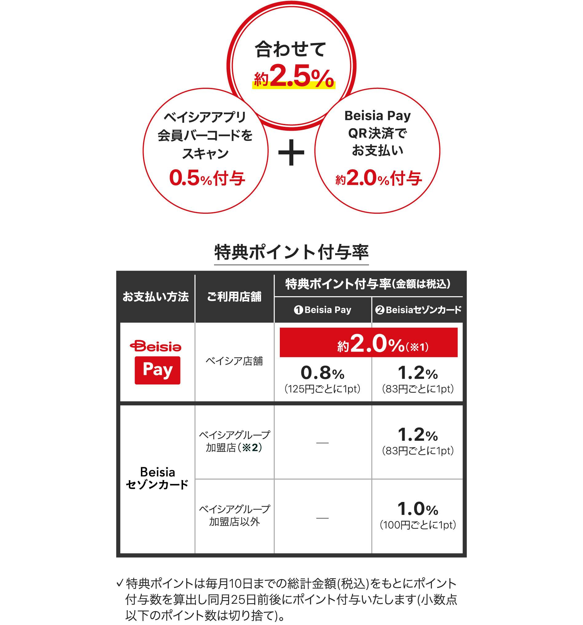 ベイシアアプリ会員バーコードスキャンで0.5%付与、Beisia Pay QR決済でのお支払いで約2.0%付与