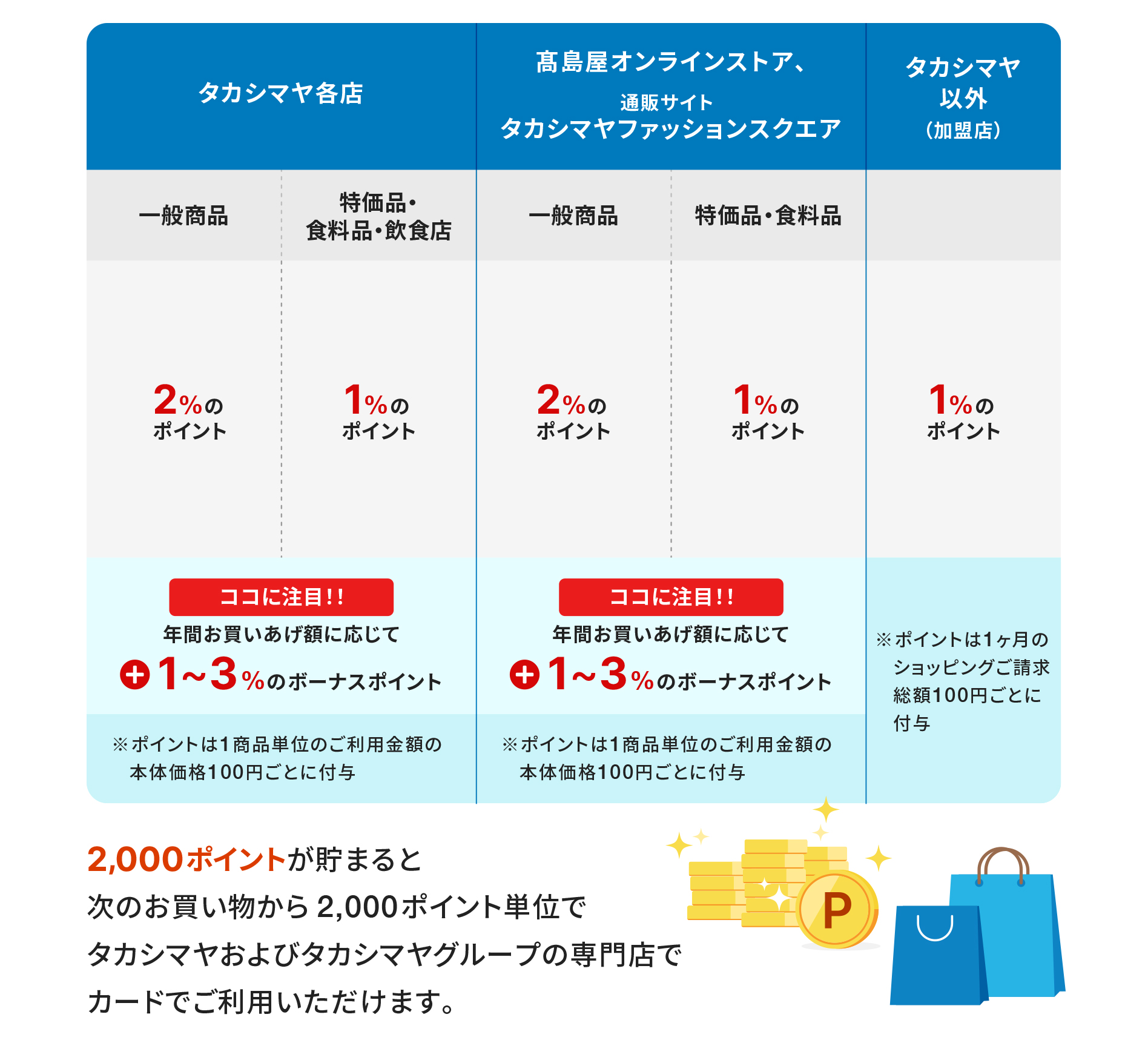 高島屋お買い物券 カード利用者だけがもらえる 【公式通販】