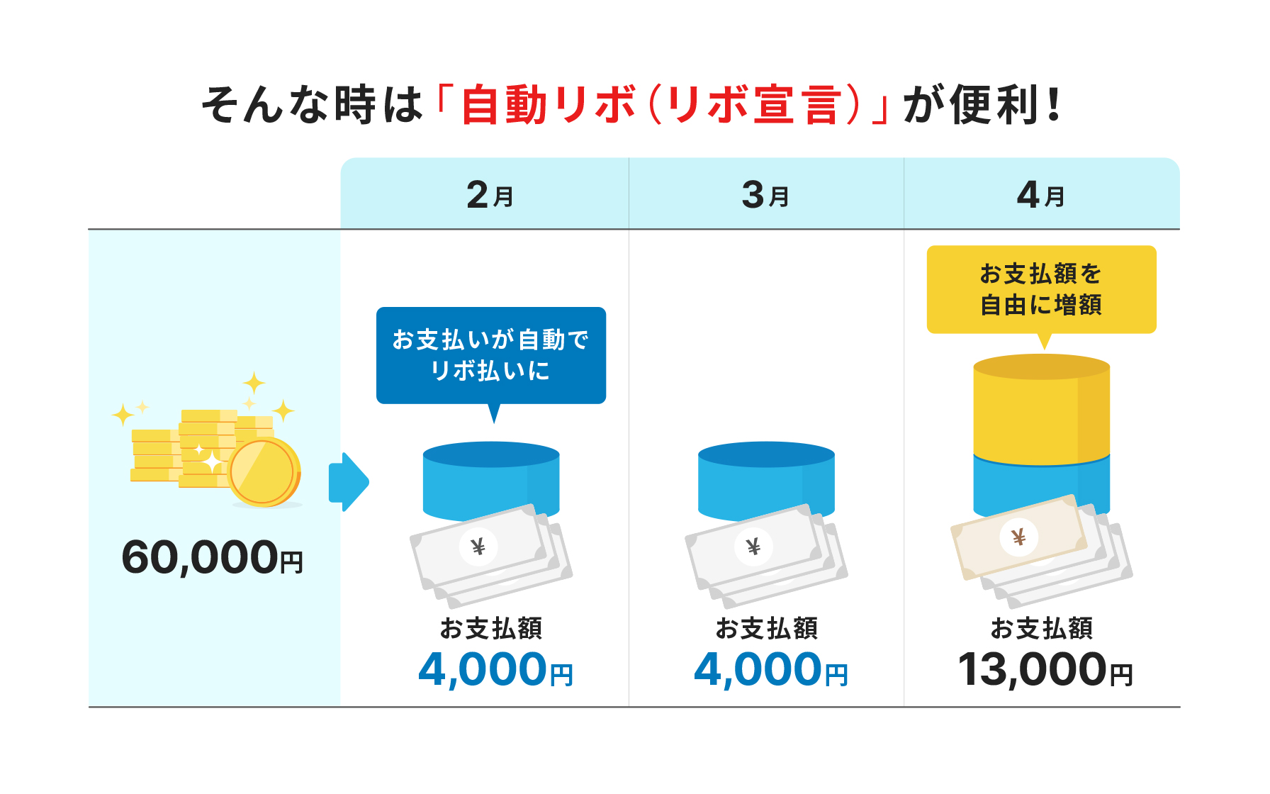 そんな時は「自動リボ(リボ宣言)」が便利!60000円の場合、お支払いが自動でリボ払いになり、2月と3月のお支払額はそれぞれ4000円。お支払額を自由に増額し、4月のお支払額は13000円。