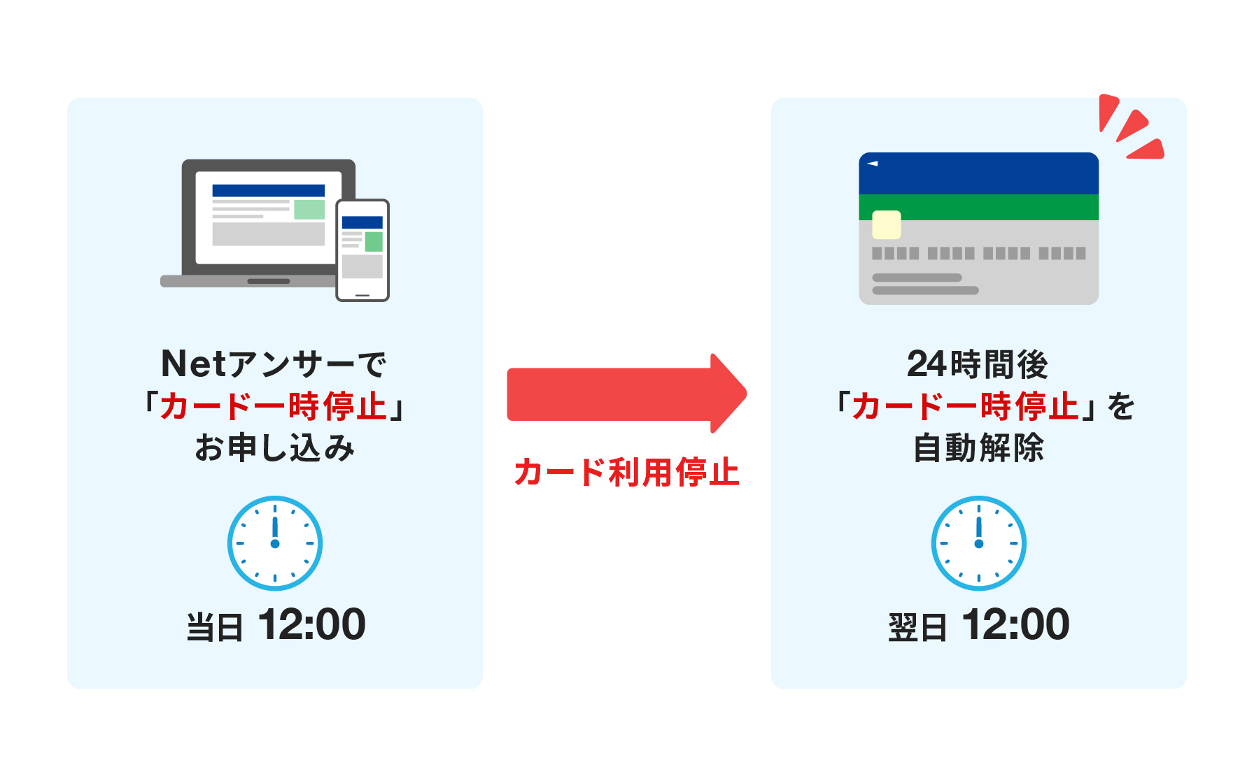 Netアンサーで「カード一時停止」お申し込み(当日12:00)でカード利用停止し、24時間後「カード一時停止」を自動解除(翌日12:00)