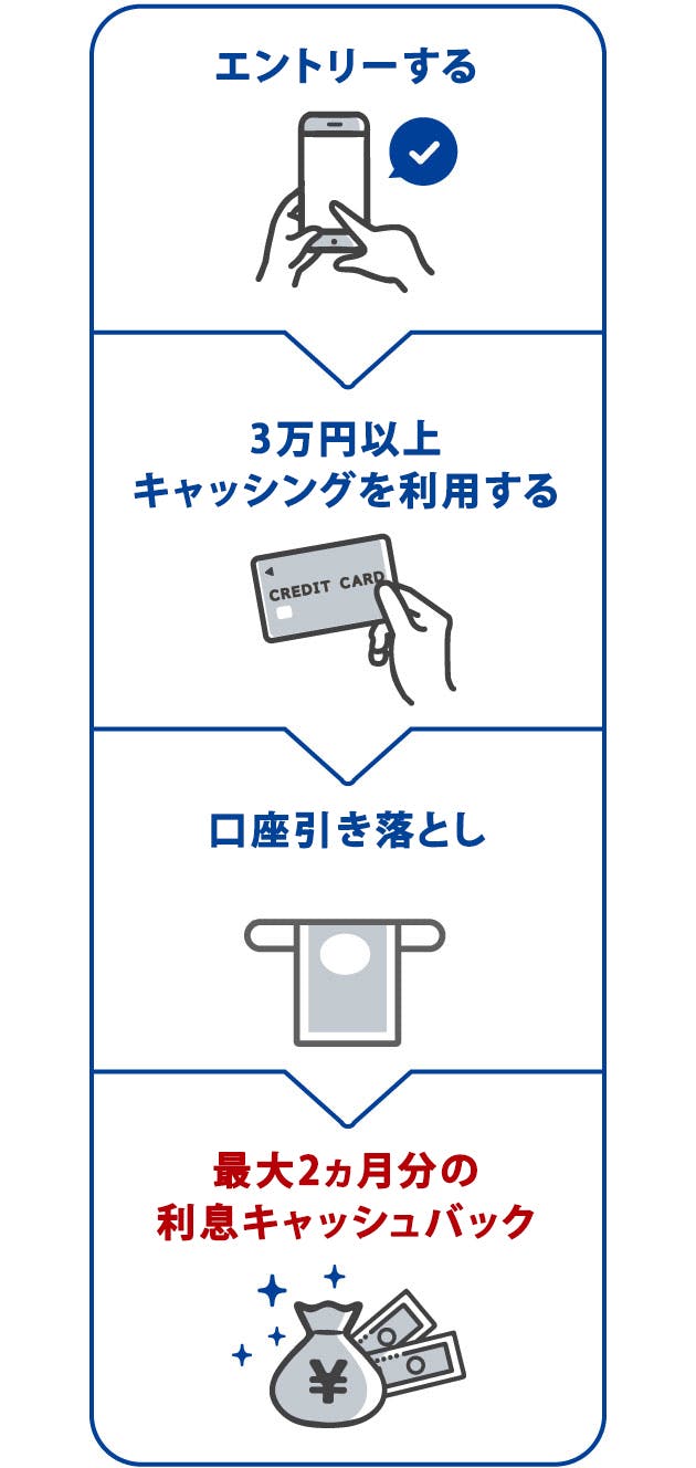 エントリーする→3万円以上キャッシングを利用する→口座引き落とし→最大2ヵ月分の利息キャッシュバック