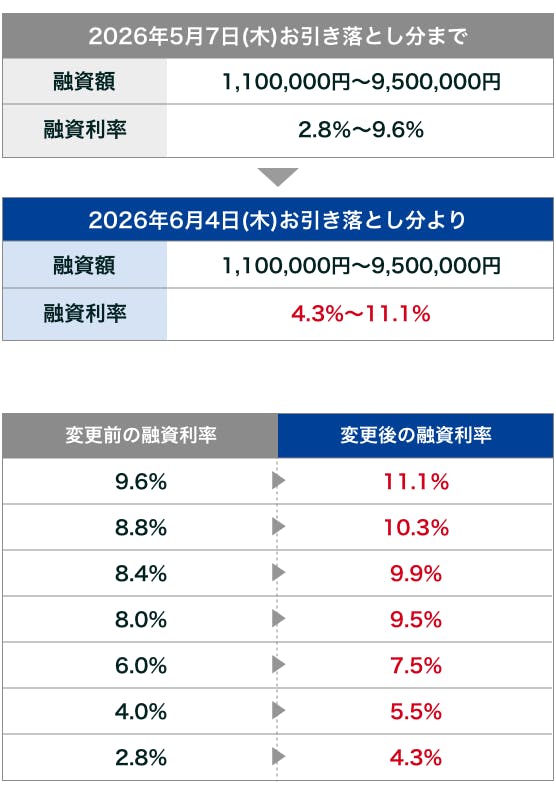 2026年6月4日(木)お引き落とし分より融資利率が4.3%~11.0%に変更いたします。
