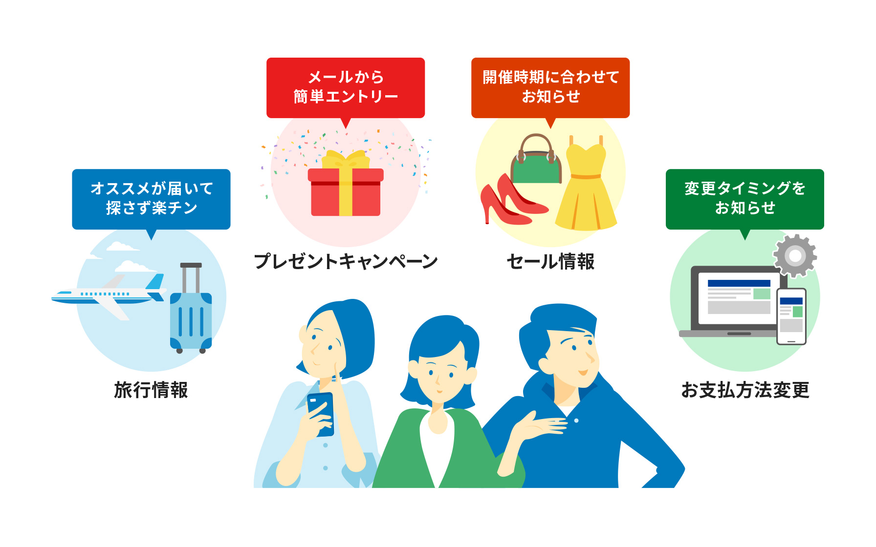 オススメが届いて探さず楽チンの旅行情報　メールからカンタンエントリーできるプレゼントキャンペーン　開催時期に合わせてお知らせが来るセール情報　変更タイミングをお知らせするお支払方法変更
