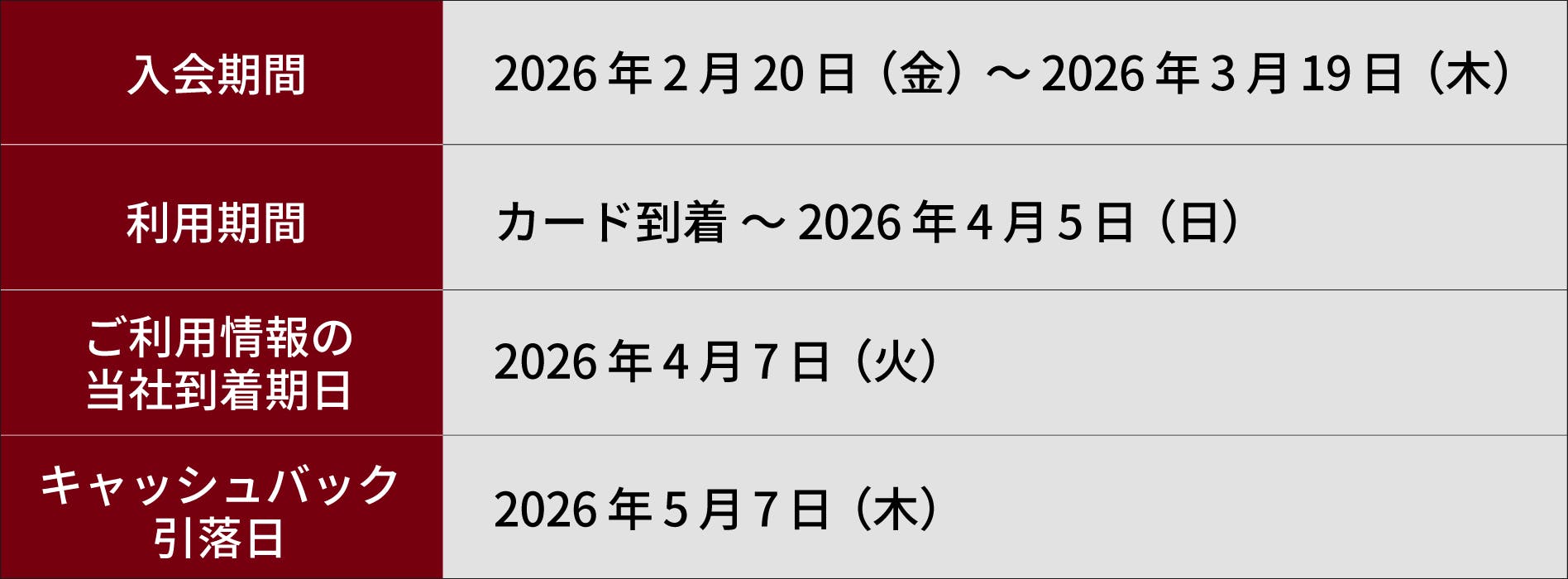 ①入会期間：2026年2月20日（金）～3月19日（木）利用期間：カード到着～4月5日（日）キャッシュバック5月7日（木）