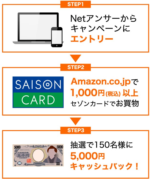STEP1　Netアンサーからキャンペーンにエントリー　STEP２　Amazon.co.jpで1,000円(税込)以上セゾンカードでお買物　STEP３　抽選で合計150名様に5,000円をキャッシュバック