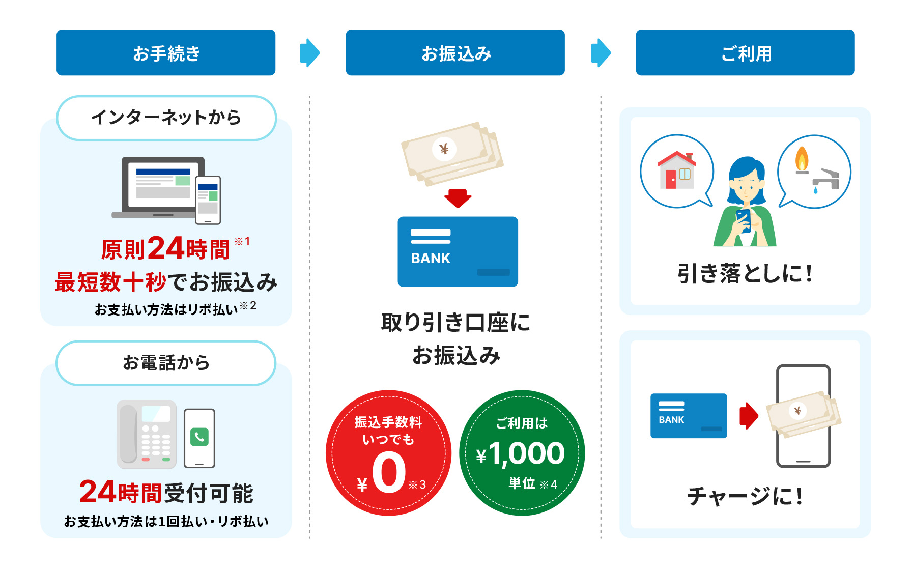 お手続き スマホ・パソコンから原則24時間※1 最短数十秒でお振込み。※2 お支払い方法はリボ払い お電話から24時間受付可能。お支払い方法は1回払い・リボ払い、お振込み　取引口座にお振込。振込手数料いつでも0円※3、ご利用は1,000円単位※4、ご利用　引き落としに！／チャージに！