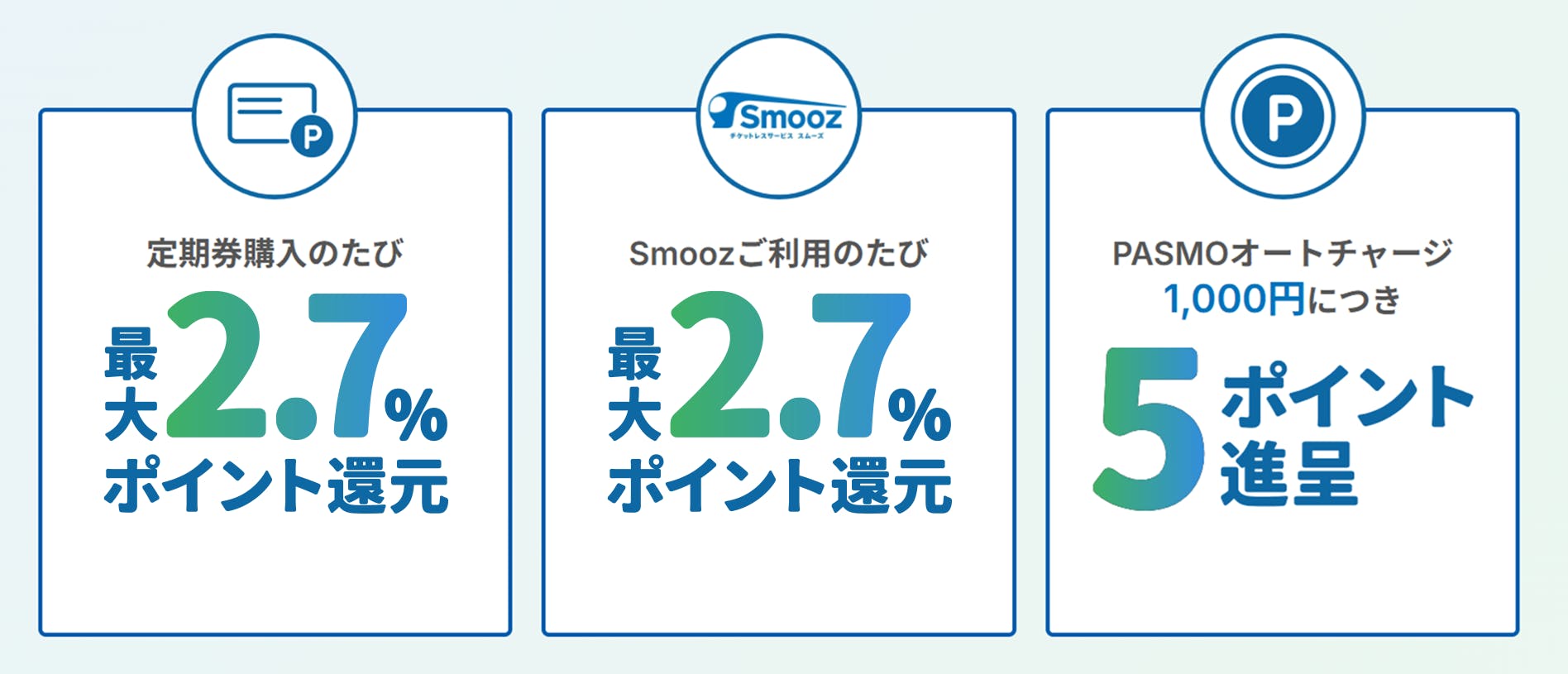 定期券購入のたび最大2.7%ポイント還元、Smoozご利用のたび最大2.7%ポイント還元、PASMOオートチャージ1,000円につき5ポイント進呈