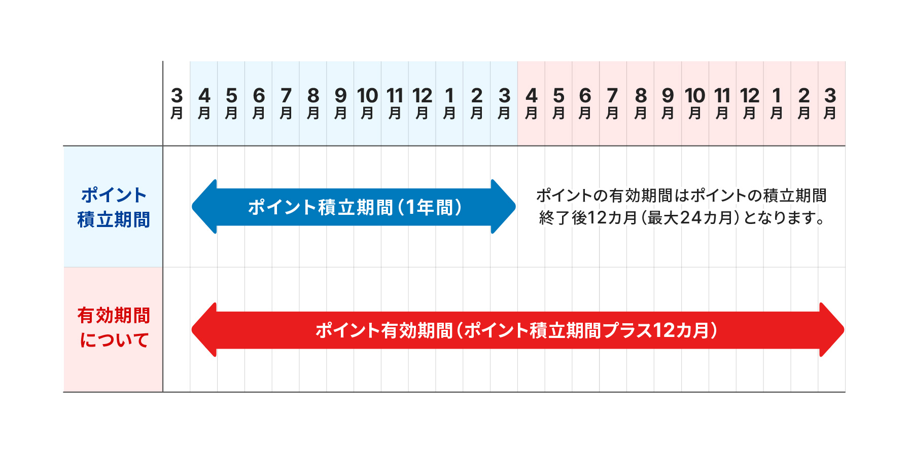 ポイントの積立期間と交換期間(3月入会の例)、ポイント積立期間は4月から3月。ポイントの有効期間はポイントの積立期間終了後12ヶ月(最大24ヶ月)となります。