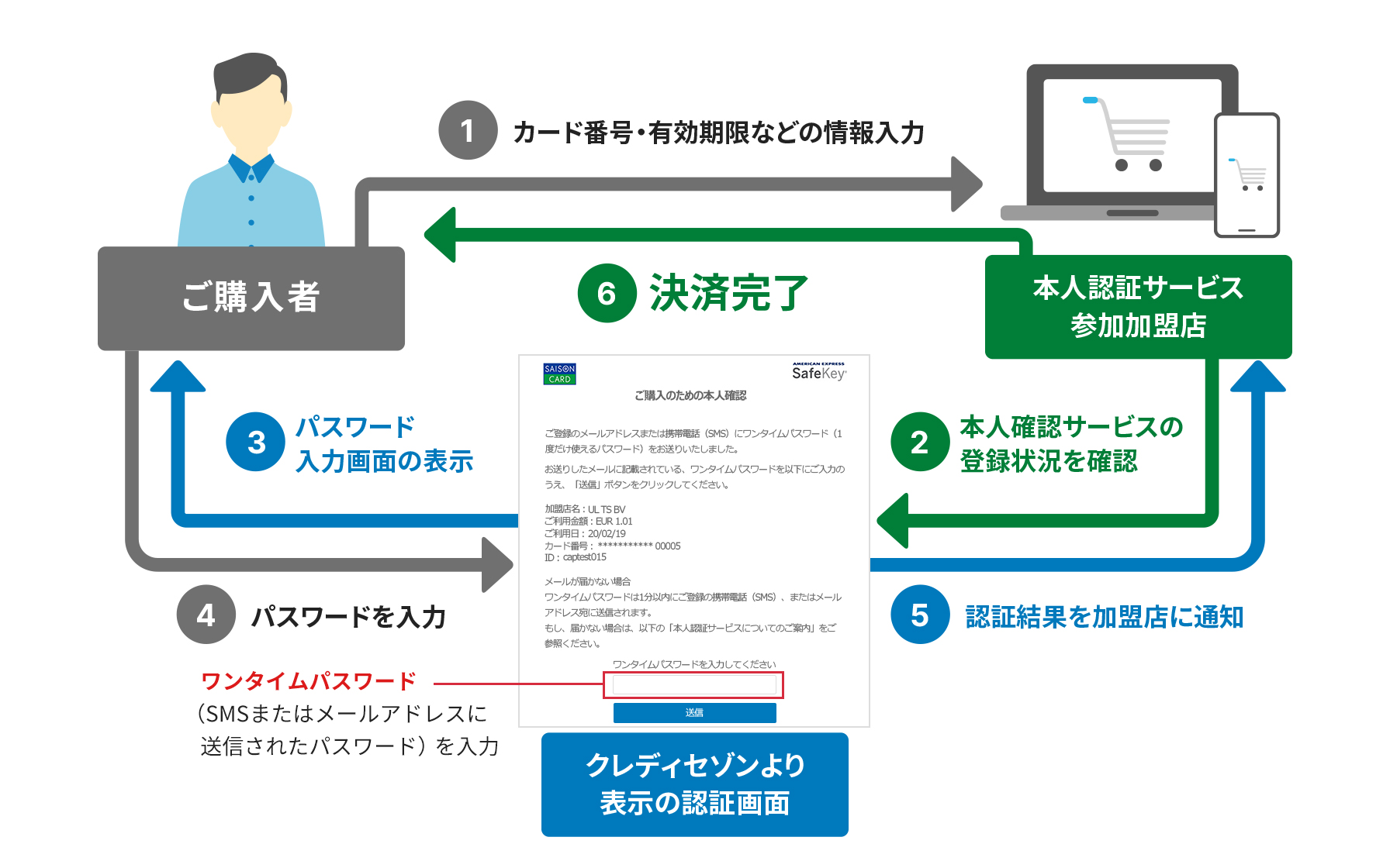 1 ご購入者が本人認証サービス参加加盟店サイトにて、カード番号・有効期限などの情報入力。2 加盟店が本人確認サービスの登録状況を確認。3 クレディセゾンより表示の認証画面（Netアンサーパスワードの場合）のパスワード画面を表示。4 ご購入者がパスワードを入力。※Netアンサーパスワードまたはワンタイムパスワード（SMSまたはメールアドレスに送信されたパスワード）を入力。5 認証結果を加盟店に通知。6 決済完了