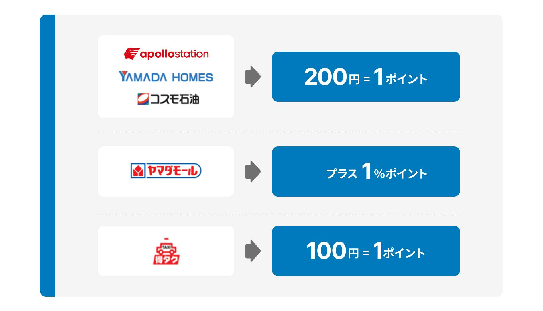 IDEMITSU、YAMADA HOMES、コスモ石油は200円＝1ポイント　ヤマダモールはプラス1%ポイント　特タクは100円＝1ポイント