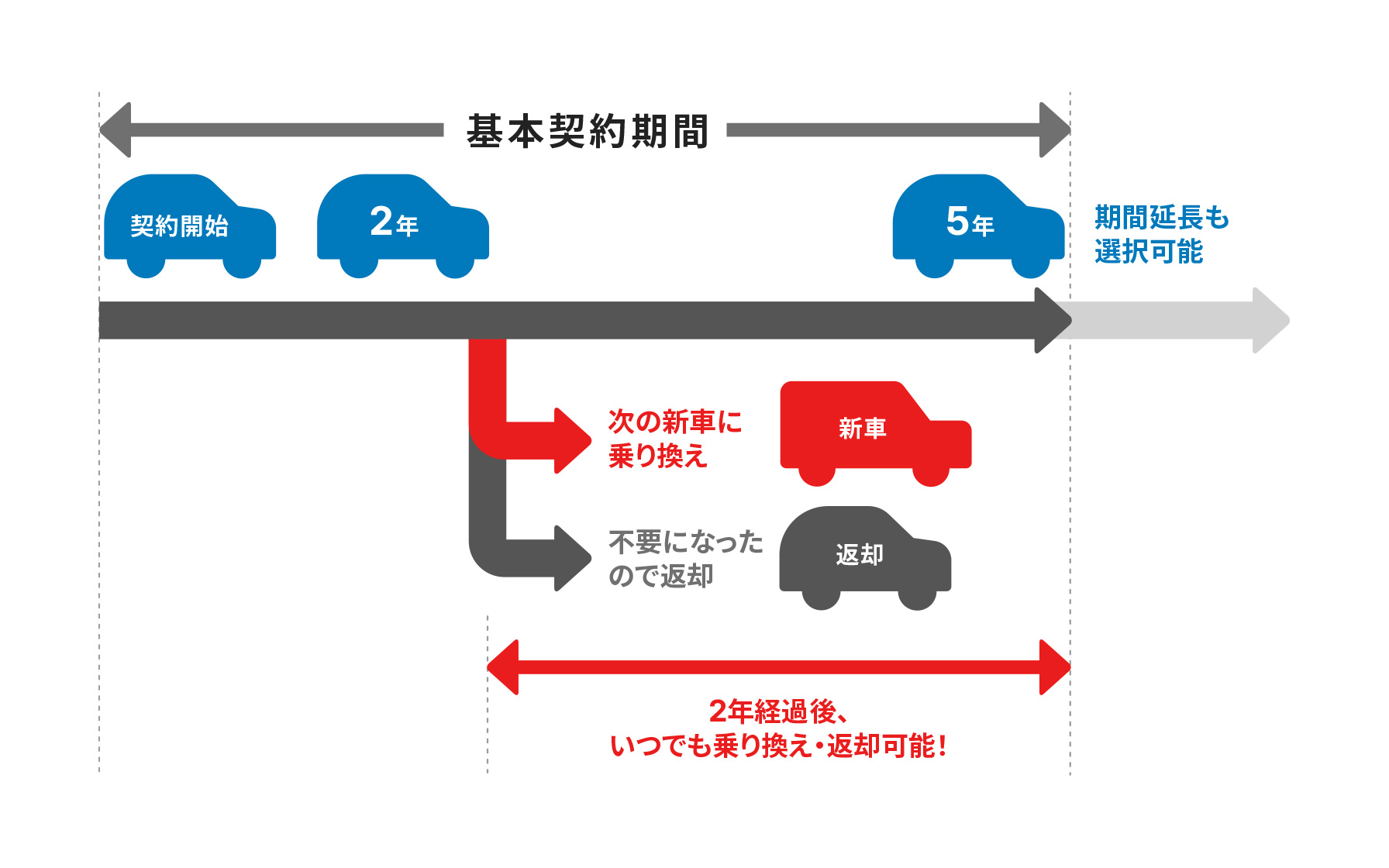 基本契約期間は契約開始から5年。期間延長も選択可能。2年経過後、次の新車に乗り換えや不要になったので返却など、いつでも乗り換え・返却可能!