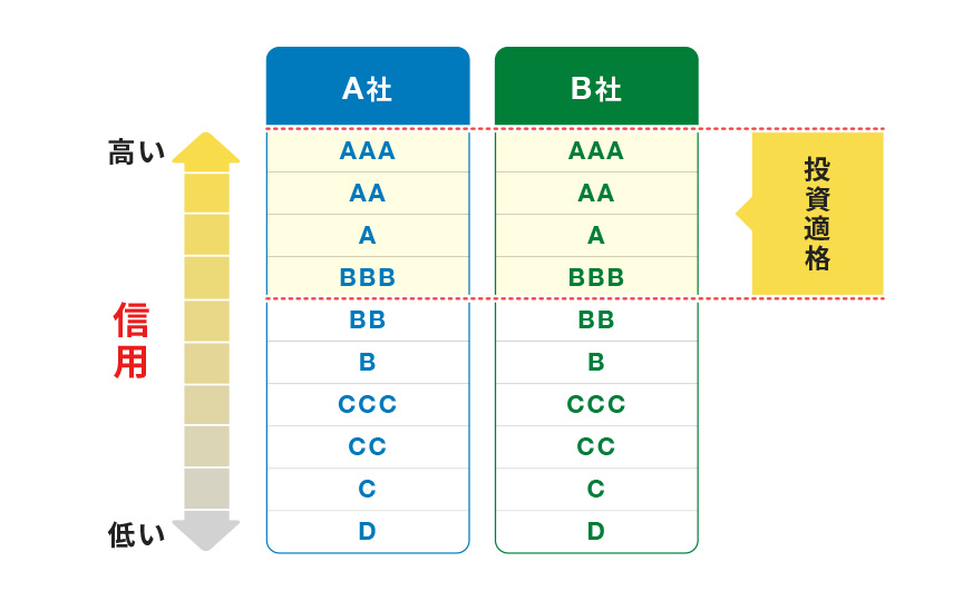 A社とB社ともに、信用の高い順に、AAA、AA、A、BBB、BB、B、CCC、CC、C、Dとある中で、AAA、AA、A、BBBが投資資格を持つ。