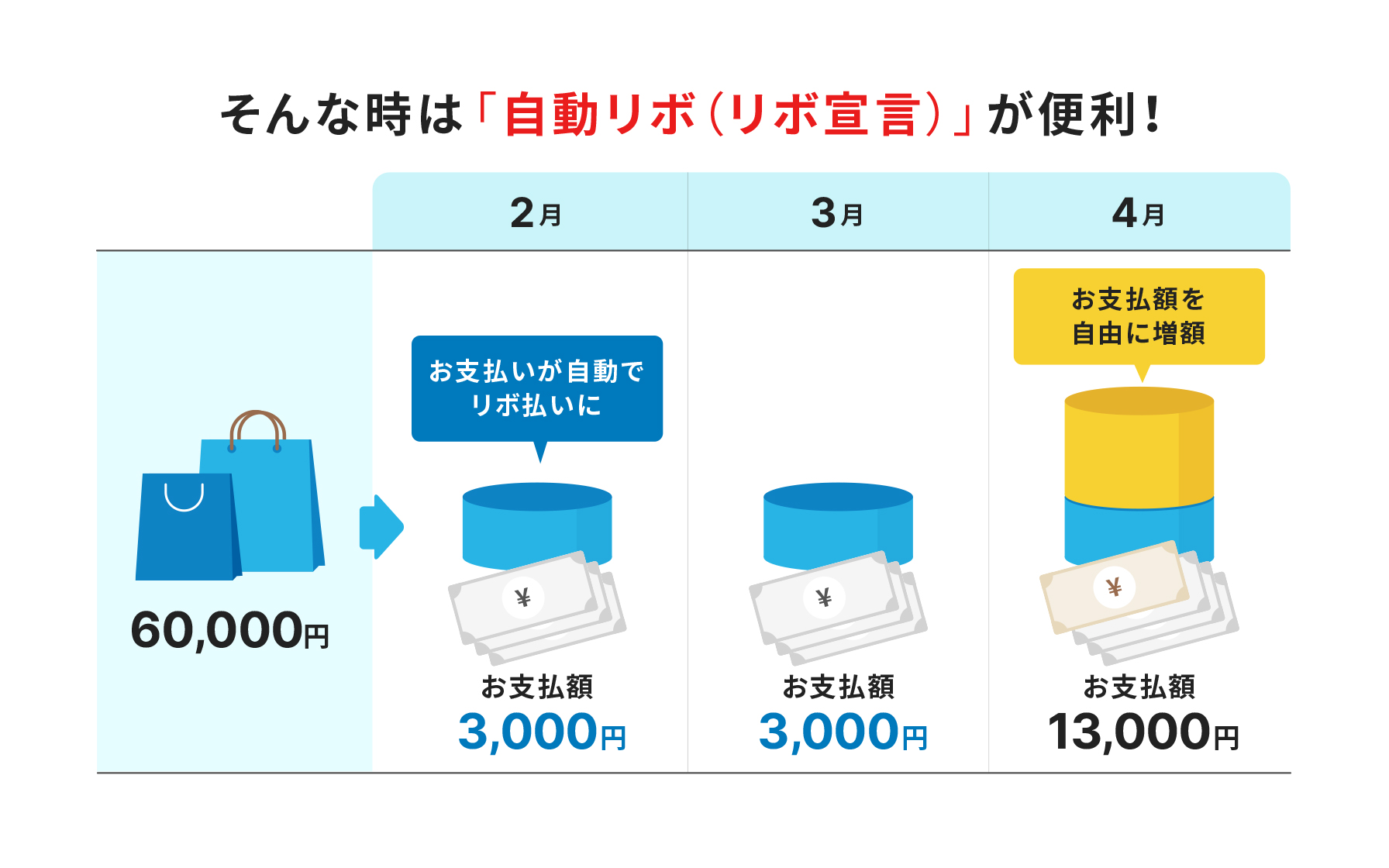 そんな時は「自動リボ（リボ宣言）」が便利！60000円の場合、お支払いが自動でリボ払いになり、2月と3月のお支払額はそれぞれ3000円。お支払額を自由に増額し、4月のお支払額は13000円。