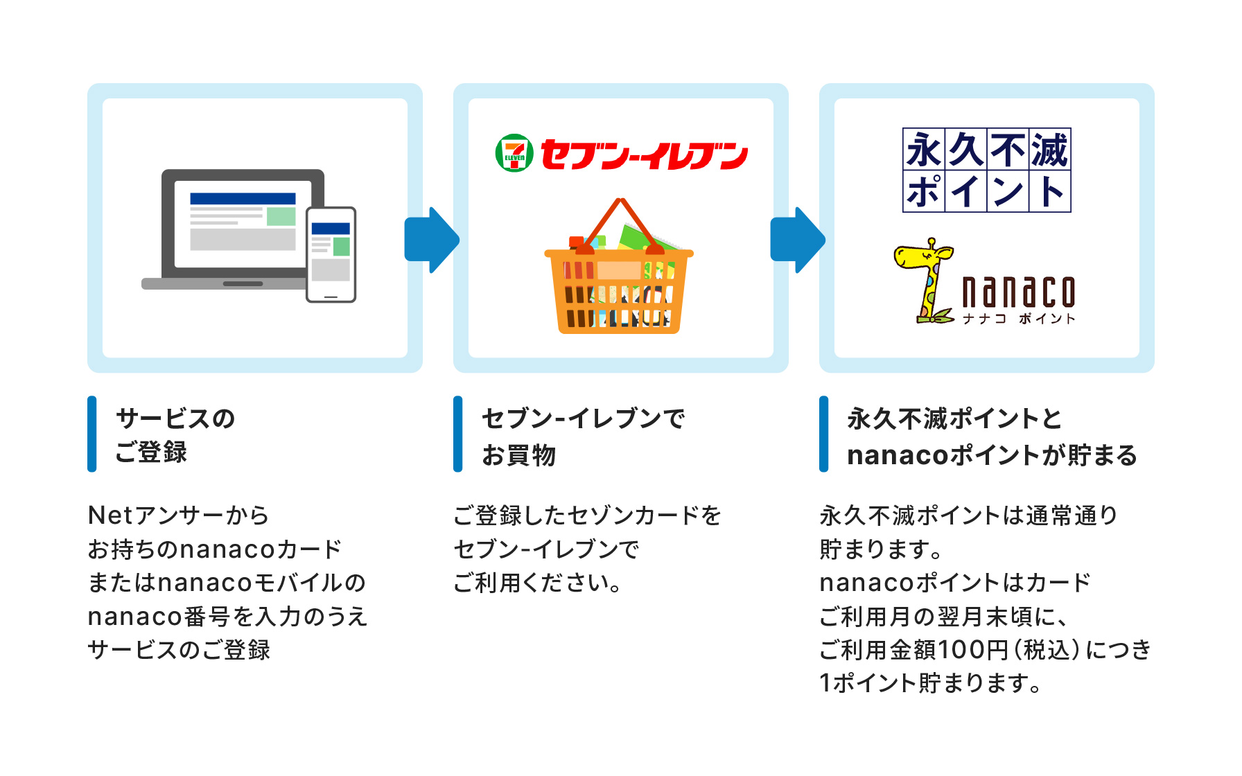 サービスのご登録。Netアンサーからお持ちのnanacoカードまたはnanacoモバイルのnanaco番号を入力の上サービス登録。→セブン-イレブンでお買物。ご登録したセゾンカードをセブン-イレブンでご利用ください。→永久不滅ポイントとnanacoポイントが貯まる。永久不滅ポイントは通常通り貯まります。nanacoポイントはカードご利用月の翌月末頃に、ご利用金額100円(税込)につき1ポイント貯まります。
