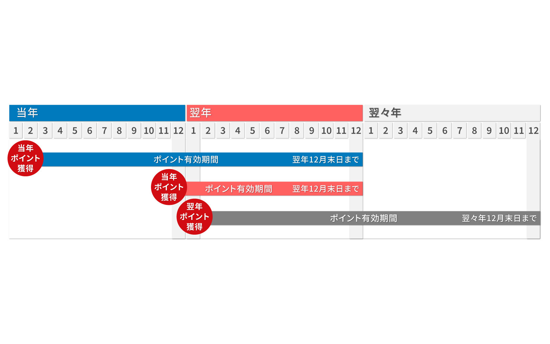 ポイントの積立期間と交換期間は翌年12月末日まで。