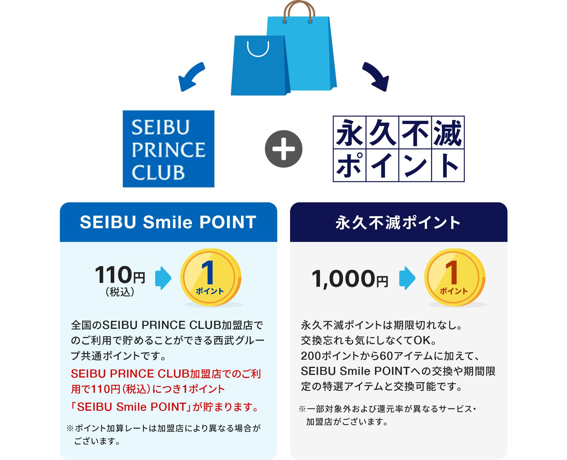 SEIBU Smile POINT　110円（税込）で1ポイント　全国の西武プリンスクラブ加盟店でのご利用で貯めることができる西武グループ共通ポイントです。西武プリンスクラブ加盟店でのご利用で110円（税込）につき1ポイント「SEIBU Smile POINT」が貯まります。※ポイント加算レートは加盟店により異なる場合がございます。　永久不滅ポイント　1000円で1ポイント　永久不滅ポイントは期限切れなし。交換忘れも気にしなくてOK。200ポイントから60アイテムに加えて、SEIBU Smile POINTへの交換や期間限定の特選アイテムと交換可能です。