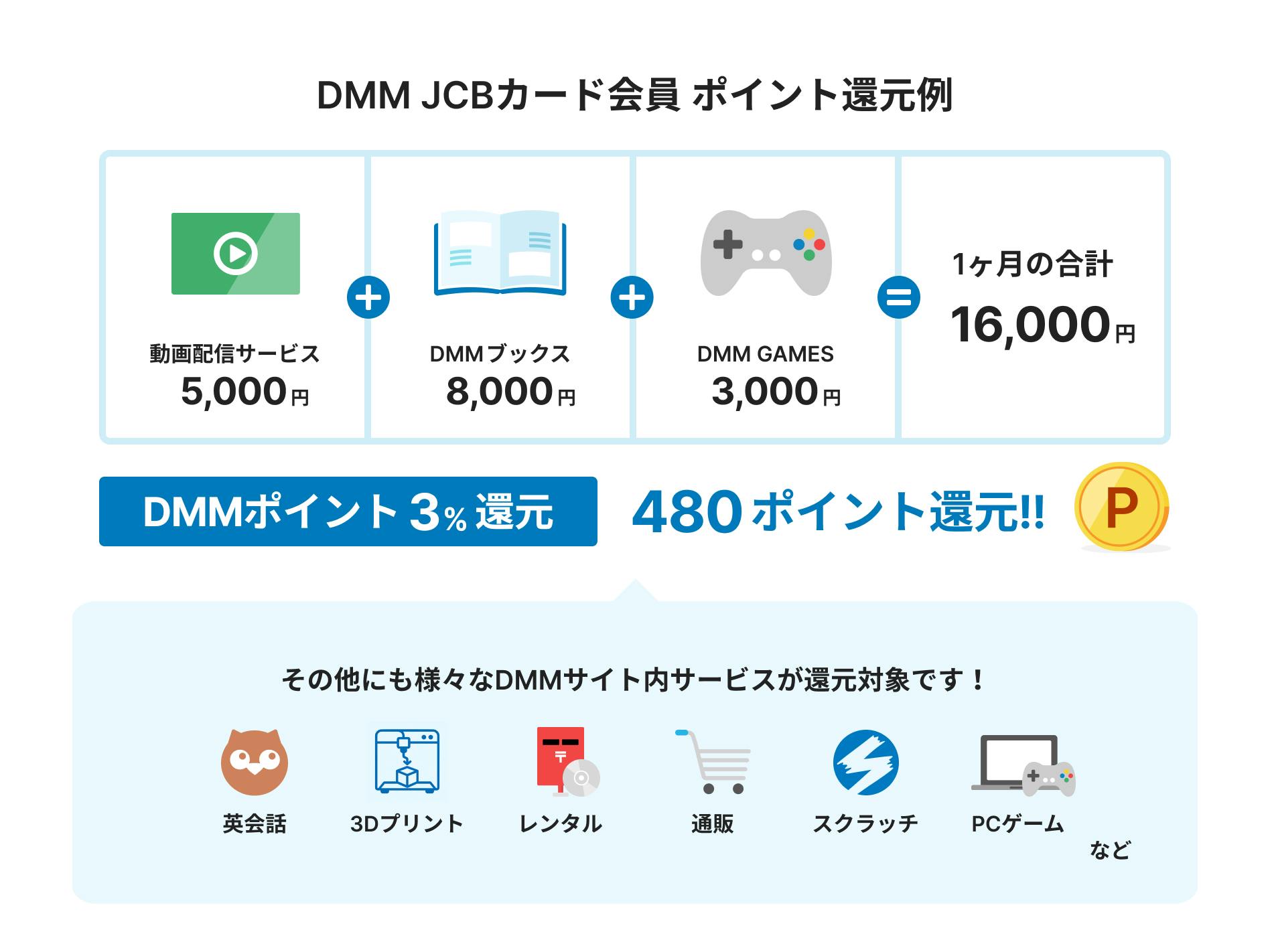 DMM JCBカード会員ポイント還元例。動画配信サービス5,,000円、DMMブックス8,000円、DMM GAMES3,000円で1ヶ月合計16,000円。ご利用金額(税込)の3%をDMMポイントで還元されるので、480ポイントが還元!その他にも様々なDMMサイト内のサービスが還元対象です。