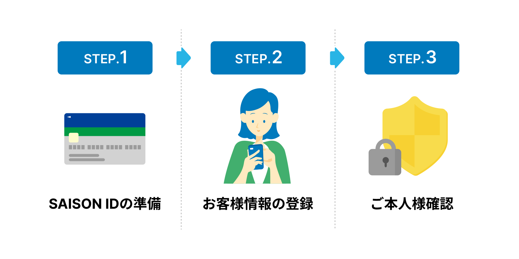 STEP.1 SAISON IDの準備、STEP2. お客様情報の登録、STEP3. 登録完了 ご本人様確認