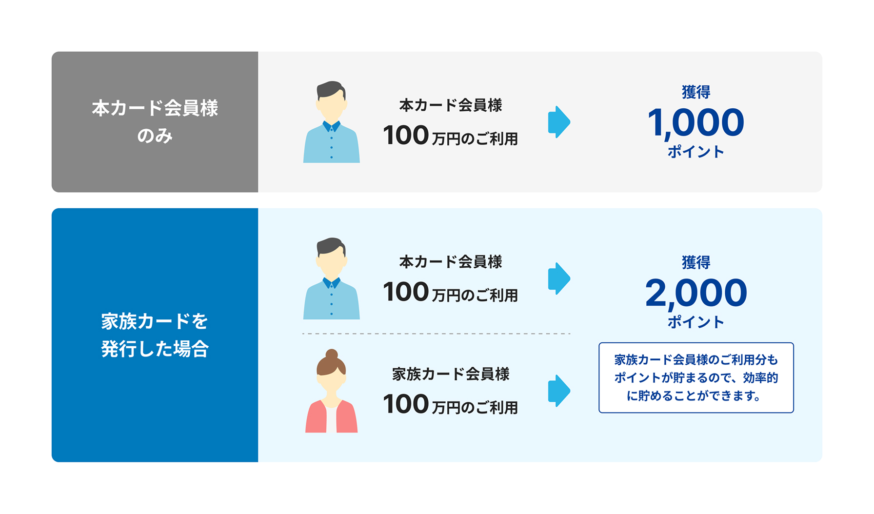 本カード会員様のみ 100万円のご利用で1000ポイント獲得 / 家族カードを発行した場合 本カード会員様100万円のご利用、家族カード会員様100万円のご利用で2,000ポイント獲得 / 家族カード会員様のご利用分もポイントが貯まるので、効率的に貯めることができます。