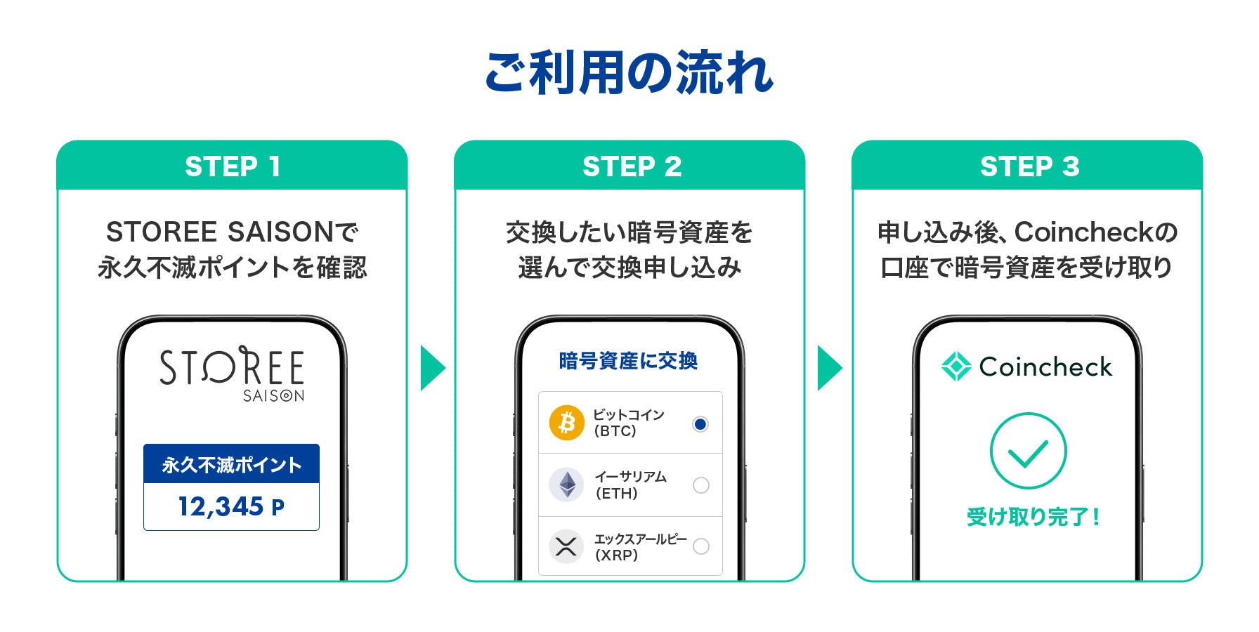 【ご利用の流れ】STEP 1：STOREE SAISONで永久不滅ポイントを確認 → STEP 2：交換したい暗号資産を選んで交換申し込み → STEP 3：申し込み後、Coincheckの口座で暗号資産を受け取り