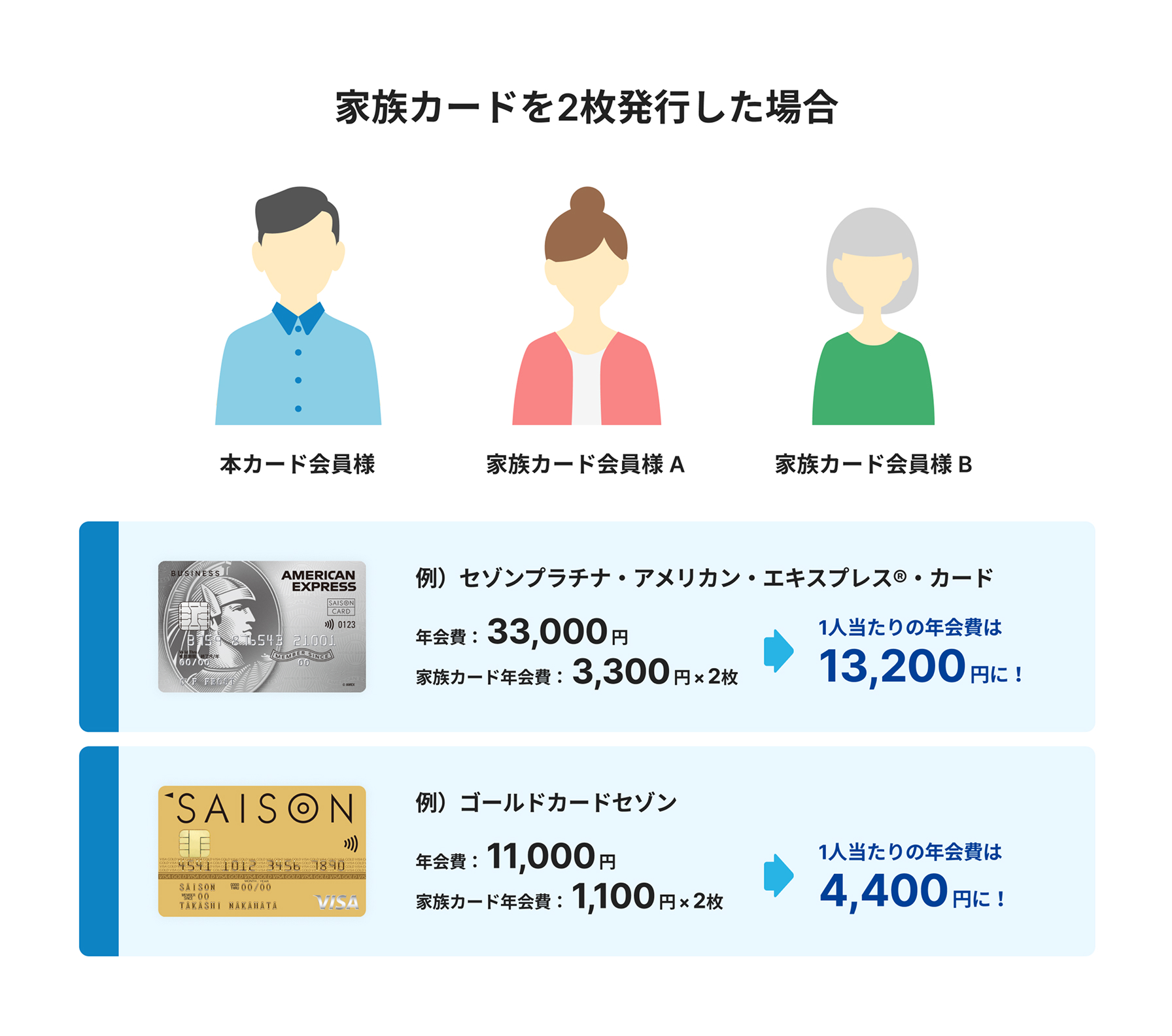 家族カードを2枚発行した場合 例)セゾンプラチナ・アメリカン・エキスプレス・カード 年会費33,000円 家族カード年会費 3,300円×2枚 → 1人当たりの年会費は13,200円に! 例)ゴールドカードセゾン 年会費11,000円 家族カード年会費 1,100円×2枚 → 1人当たりの年会費は4,400円に!