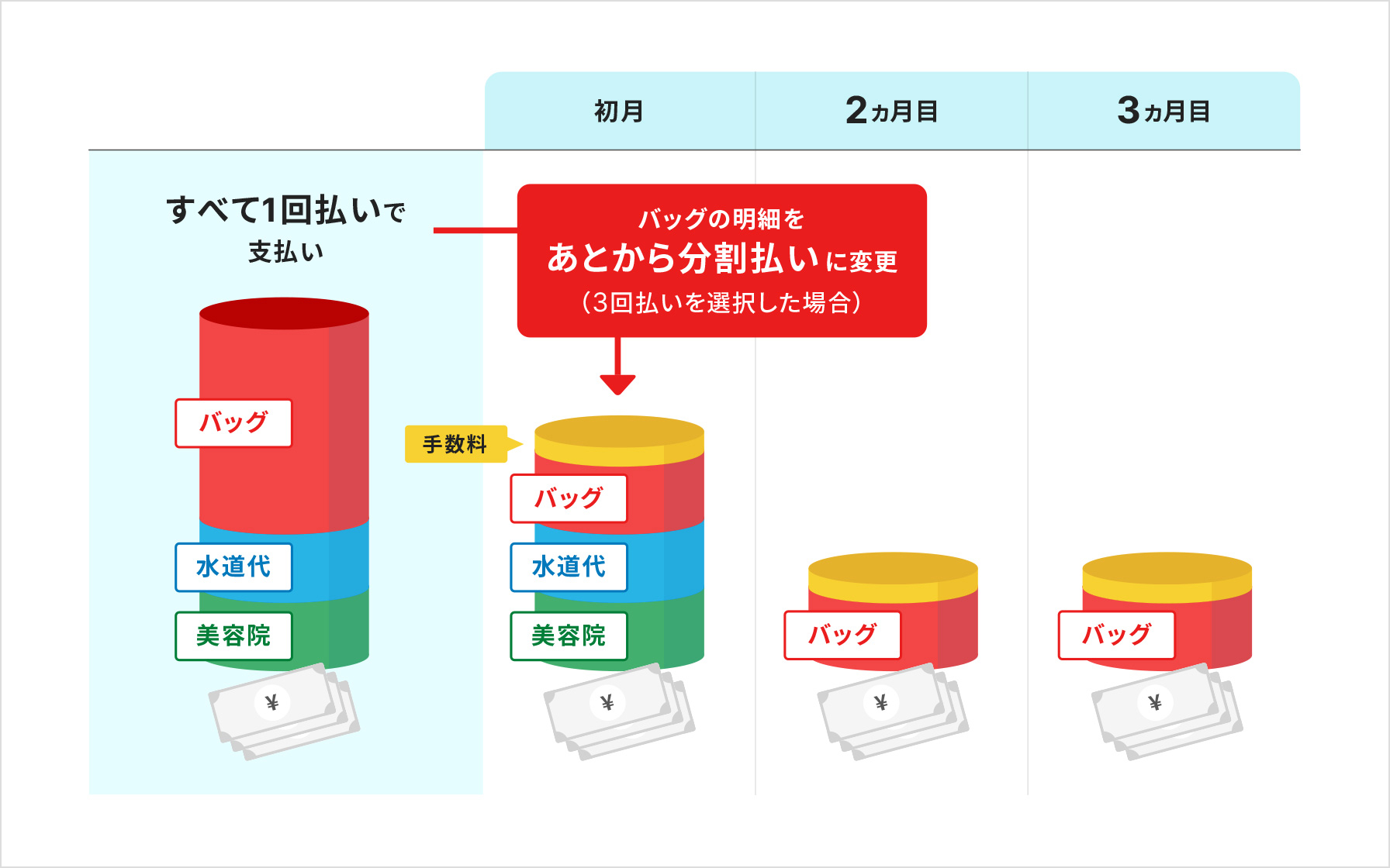 バッグ、水道代、美容院の支払いをすべて1回払いで支払いから、バッグの明細をあとから分割払いに変更(3回払いを選択した場合) 初月、バッグ、水道代、美容院、手数料 2ヶ月目、バッグ、手数料 3ヶ月目、バッグ、手数料