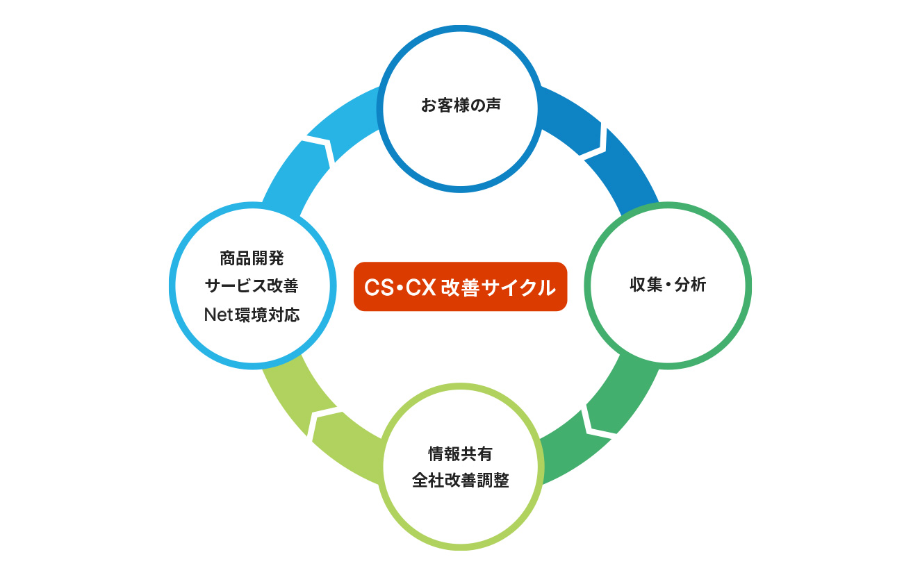 CS・CX改善サイクル お客様の声→収集・分析→情報共有・全社改善調整→商品開発・サービス改善・Net環境対応→お客様の声に戻る