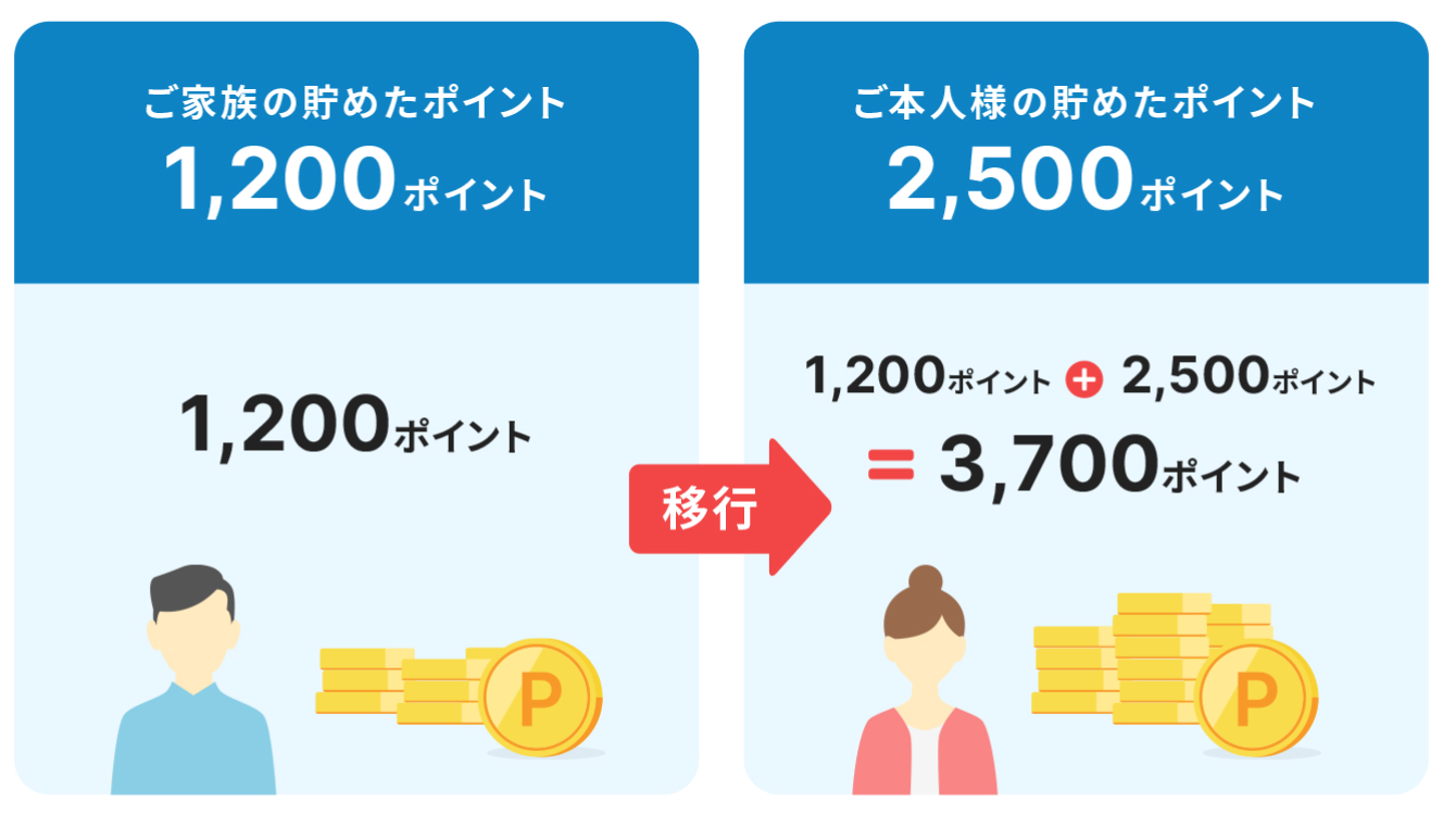 ご家族の貯めたポイント1200ポイントをご家族の貯めたポイント2500ポイントに移行し、1200ポイント＋2500ポイントで3700ポイント