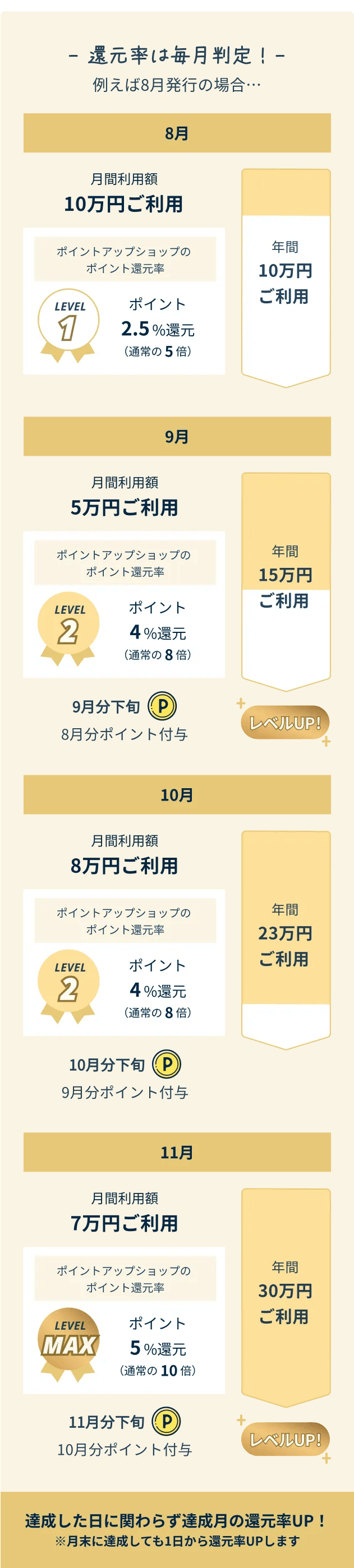 「還元率は毎月判定」達成した日に関わらず達成月の還元率UP！月末に達成しても1日から還元率UPします。