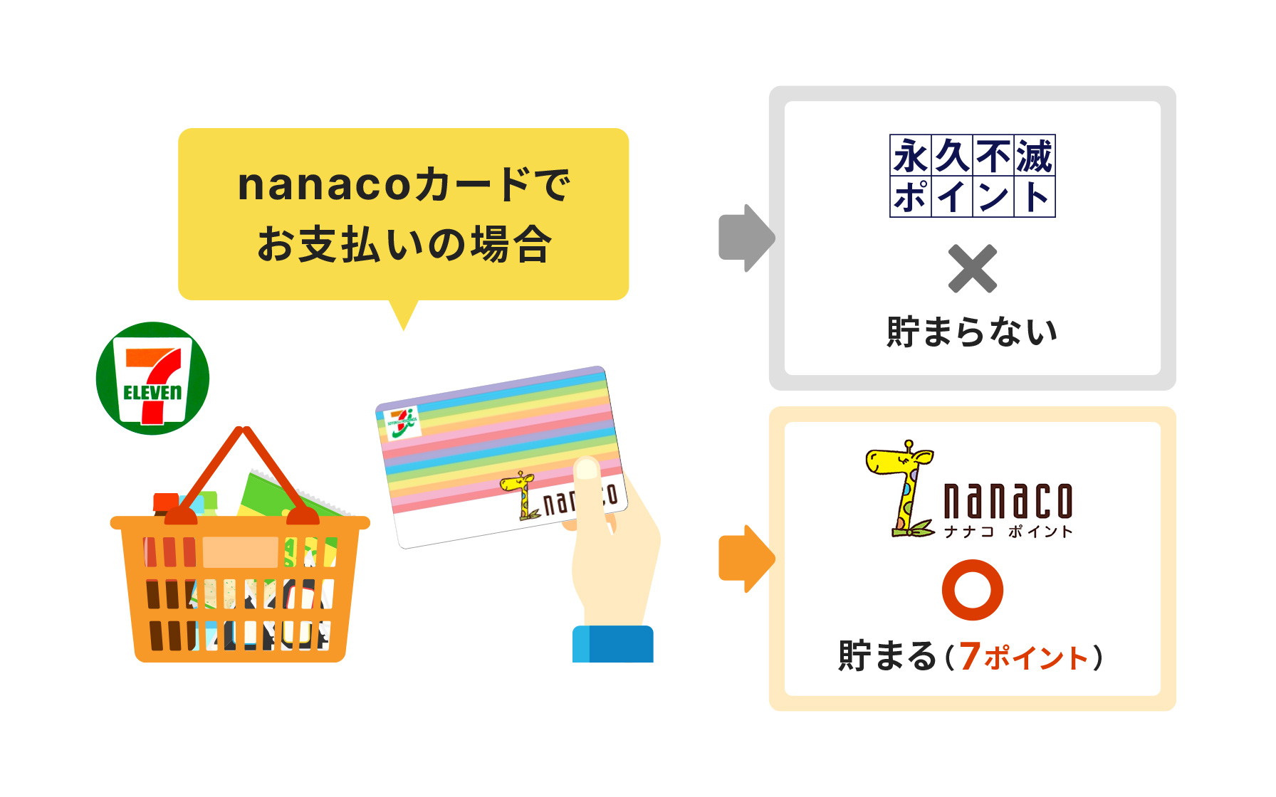 nanacoカードでお支払いの場合、永久不滅ポイントは貯まらない、nanacoポイントが貯まる(7ポイント)