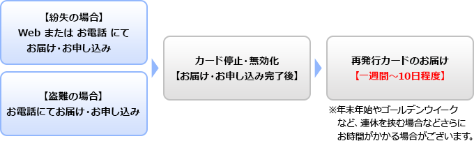 紛失 盗難のお届け お問い合わせ クレジットカードは永久不滅ポイントのセゾンカード