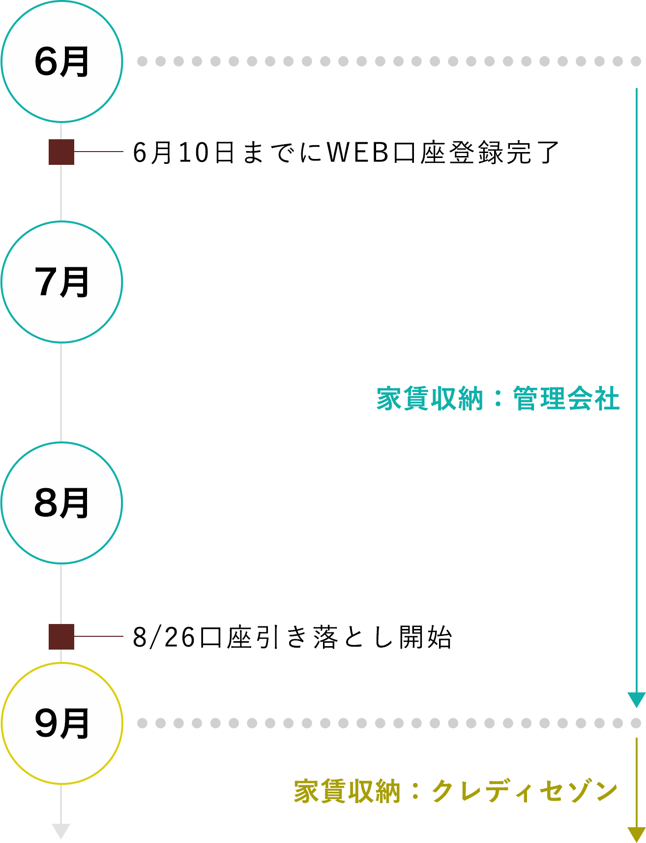 家賃 引き落とし 時間