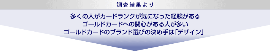 調査結果より
多くの人がクレジットカードのランクが気になった経験がある
ゴールドカードへの関心がある人が多い
ゴールドカードのブランド選びの決め手は「デザイン」