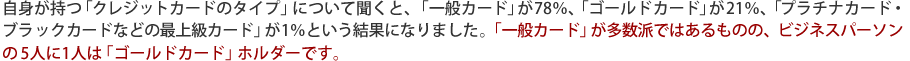 自身が持つ「クレジットカードのタイプ」について聞くと、「一般カード」が78％、 「ゴールドカード」が21％、「プラチナカード・ブラ ックカードなどの最上級カード」が1％という結果になりました。「一般カード」が多数派ではあるものの、ビジネスパーソンの5人に1人は「ゴールドカード」ホルダーです。