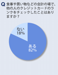 食事や買い物などの会計の場で、
他の人のクレジットカードのランクをチェックしたことはありますか？
ない18% ある82%