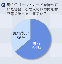 男性がゴールドカードを持っていた場合、その人の魅力に影響を与えると思いますか？
思う64% 思わない36%