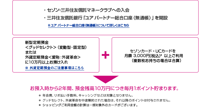 お預入時から2年間、預金残高10万円につき毎月1ポイント貯まります。