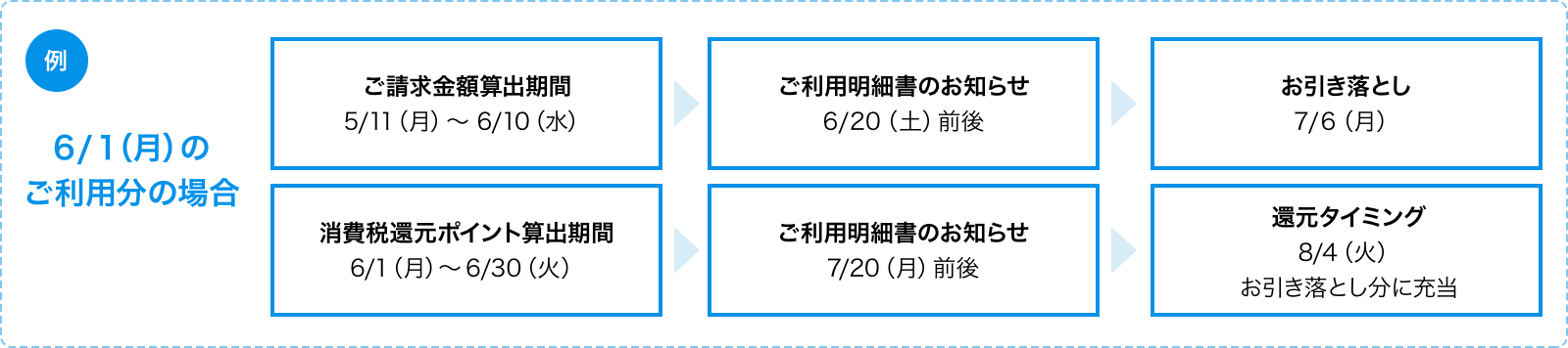 （例）10/1（火）のご利用分の場合