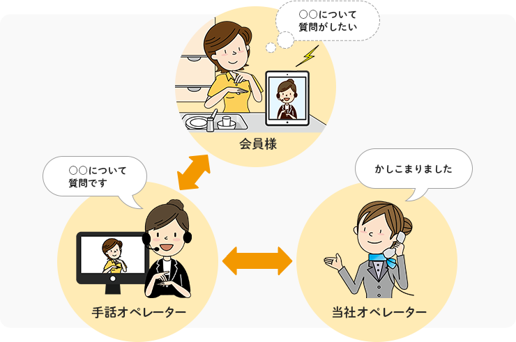 会員様 ⇔ 手話オペレーター ⇔ 当社オペレーター