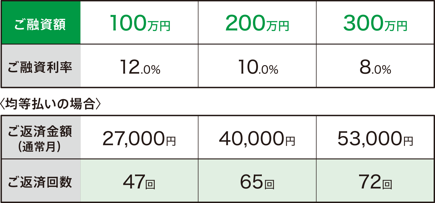 総合目的コース／ご返済例