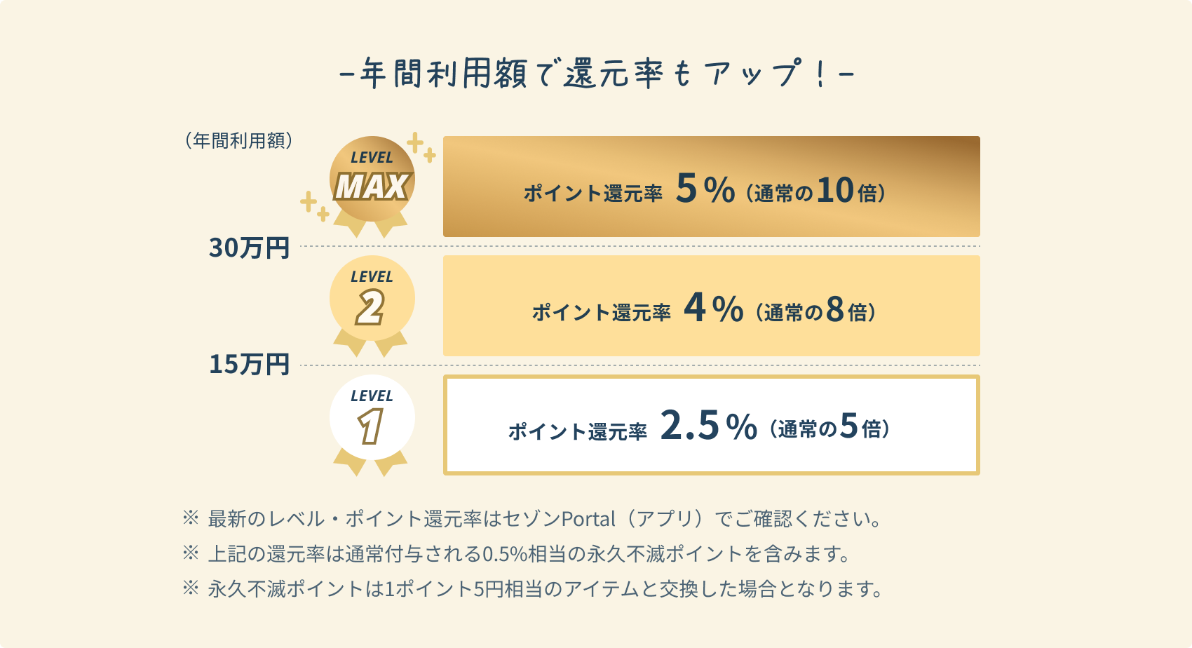 年間利用額で還元率もアップ！ 年間利用額 LEVEL1 ポイント還元率 2.5%（通常の5倍） 15万円 LEVEL2 ポイント還元率 4%（通常の8倍） 30万円 LEVEL MAX ポイント還元率 5%（通常の10倍） ※最新のレベル・ポイント還元率はセゾンPortal（アプリ）でご確認ください。 ※上記の還元率は通常付与される0.5%相当の永久不滅ポイントを含みます。 ※永久不滅ポイントは1ポイント最大5円相当のアイテムと交換した場合となります。※交換商品によっては、1ポイントの価値は5円未満になります。